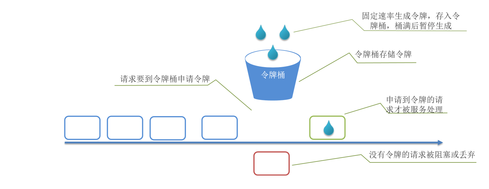 限流算法 - 令牌桶算法