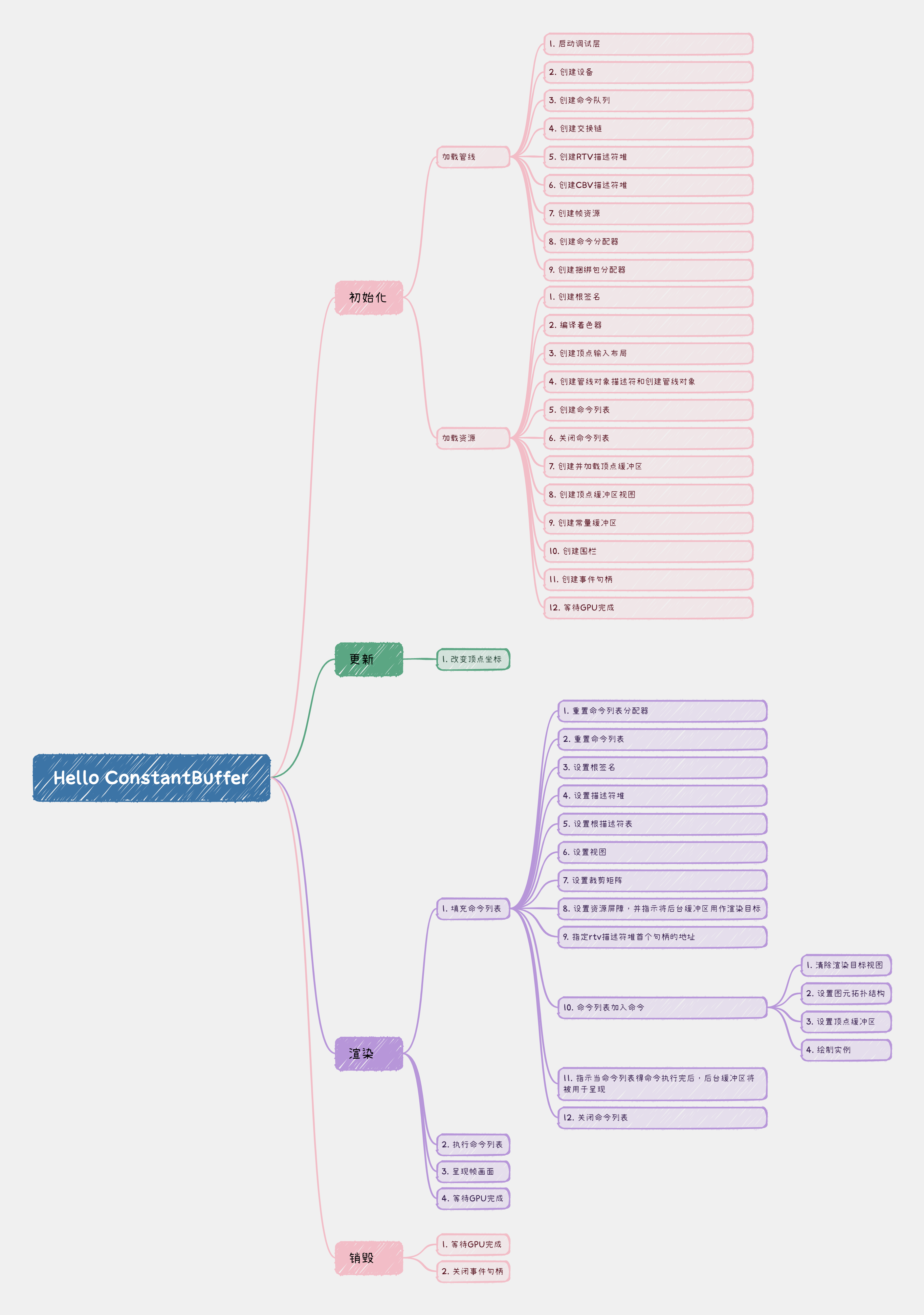 Hello ConstantBuffer