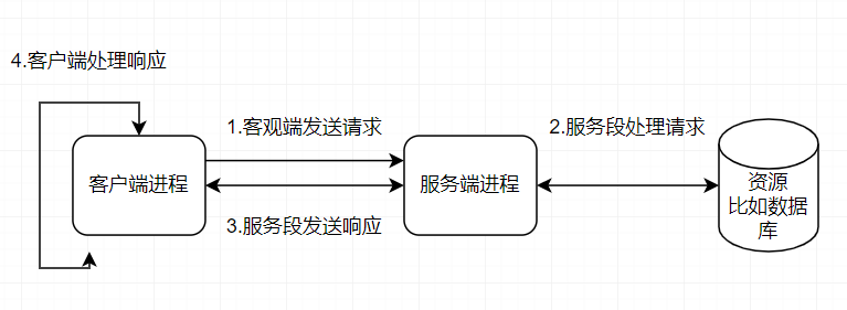 客户端 - 服务器网络编程