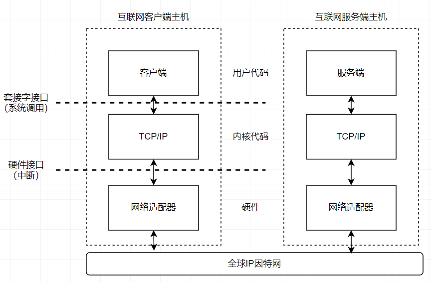 软硬件之间的通信