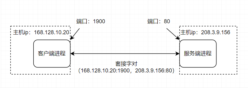 套接字对