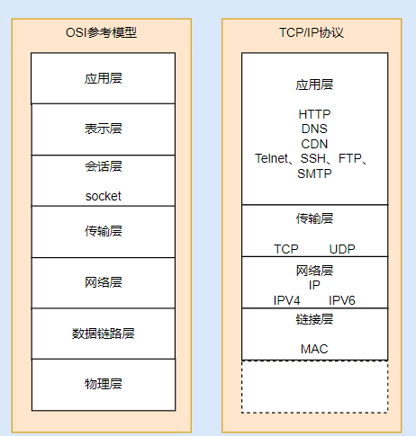 网络分层模型