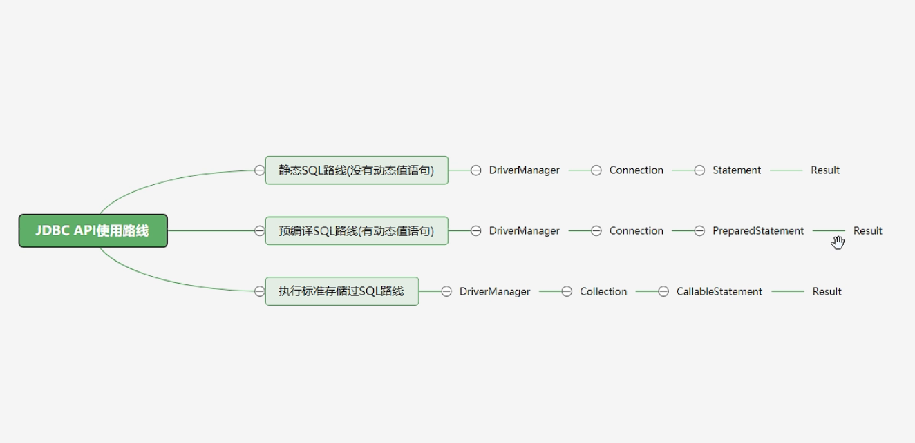 JDBC三种API路线