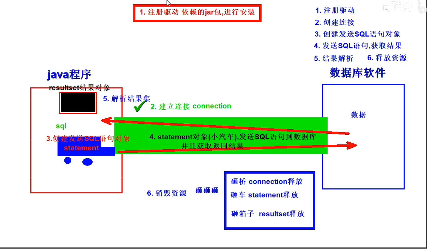 JDBC实现的六个常规步骤