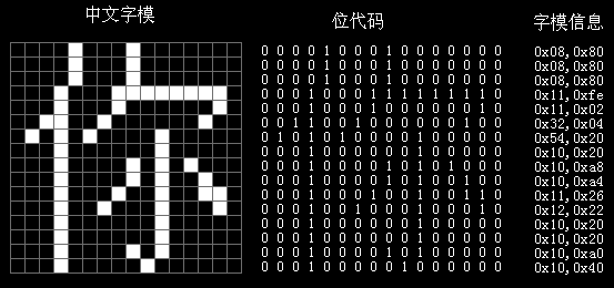 点阵描述字形