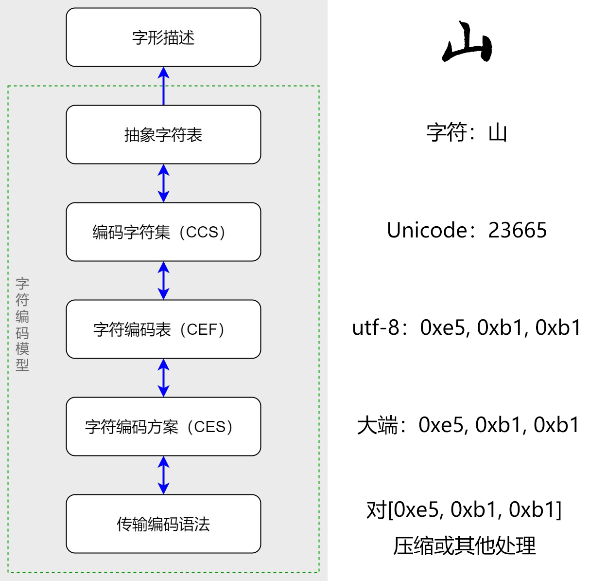 字符整体模型图