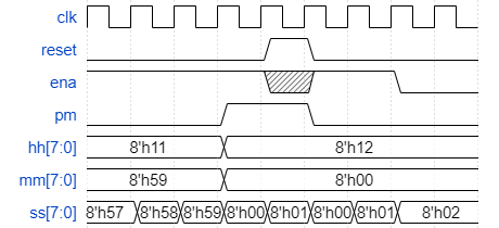 Count clock_wavedrom