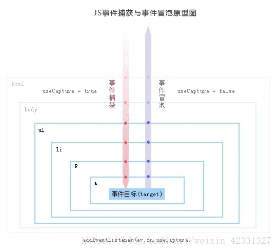 冒泡图解