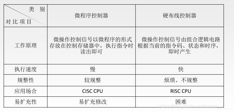 微程序控制器比硬连线控制器