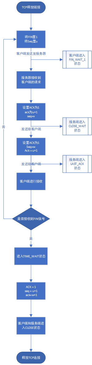 四次挥手