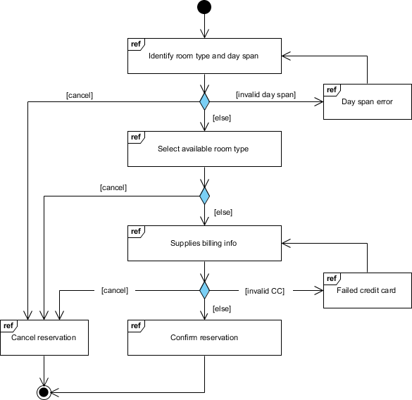 08-interaction-overview-diagram-example-room-reservation