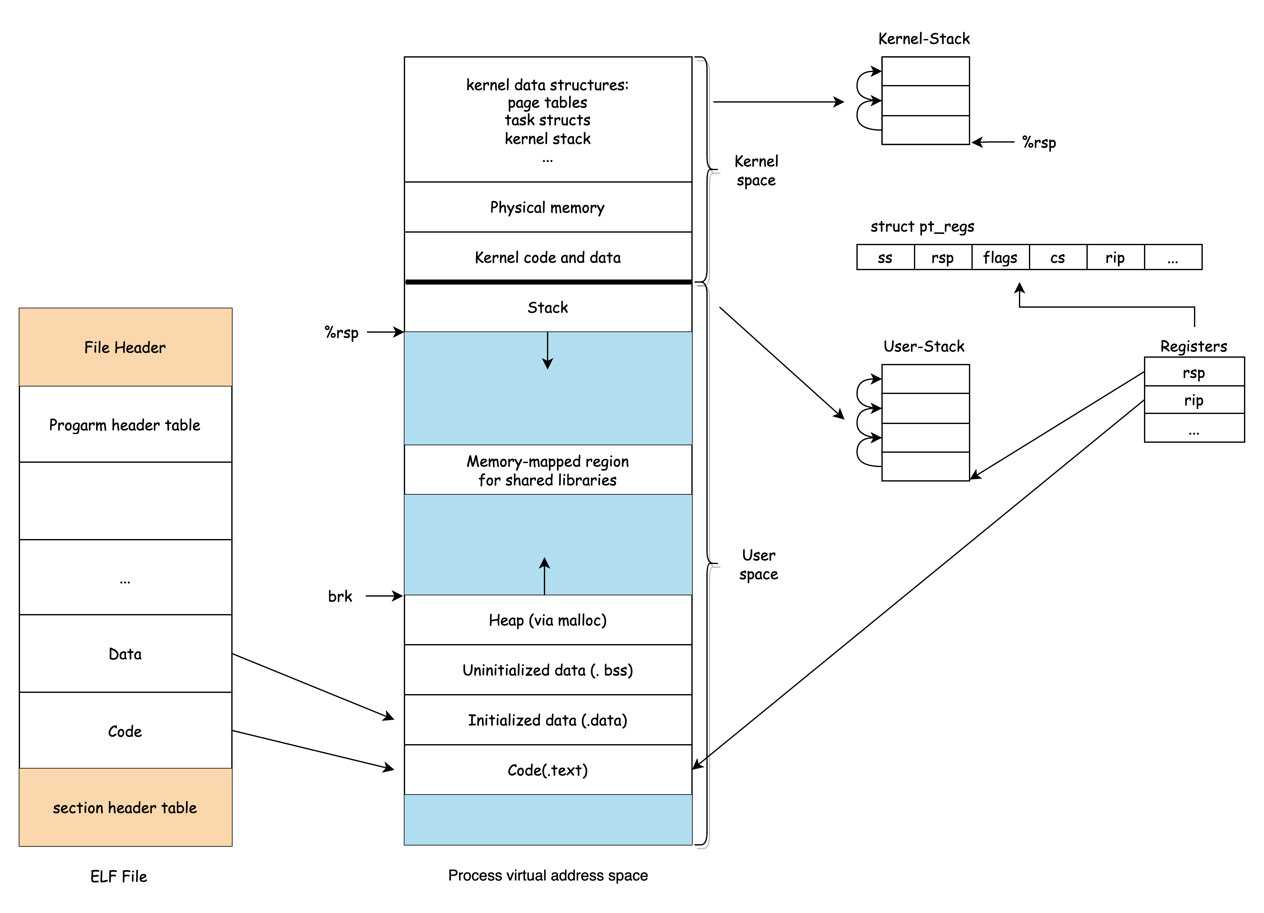 process virtual addrsss space