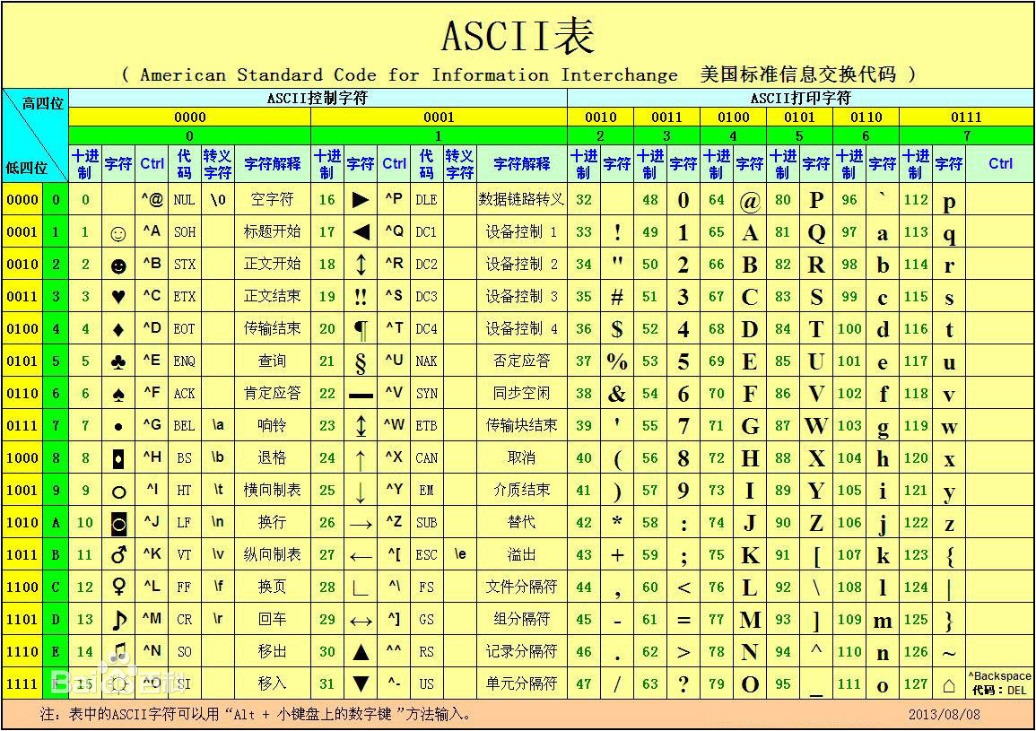 ascii控制与打印字符