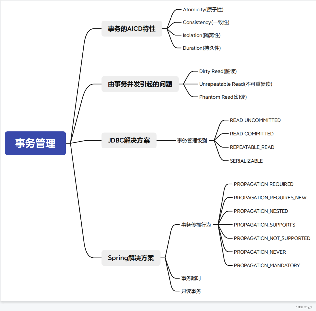 问题总结