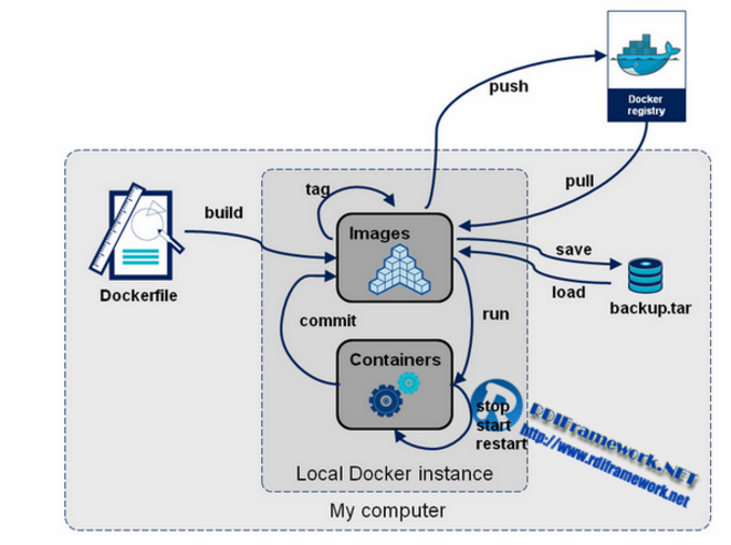 docker常用命令