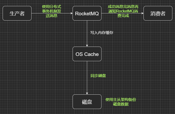 消息丢失解决