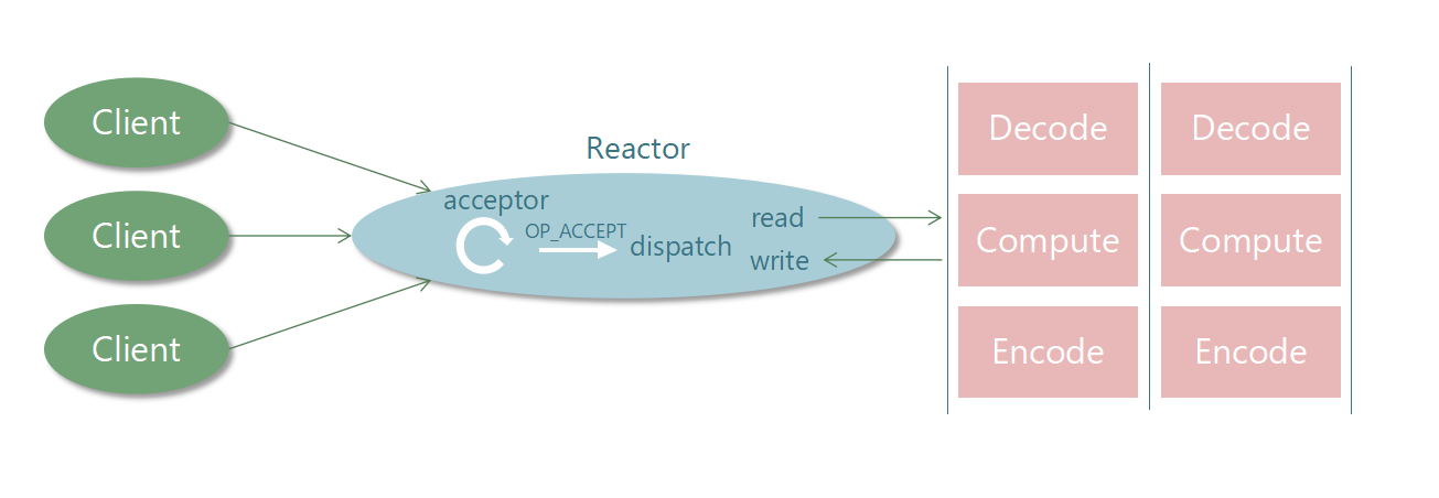 Reactor单线程