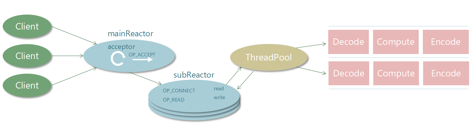 Reactor 多线程