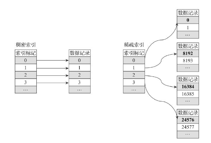 稀疏索引与稠密索引