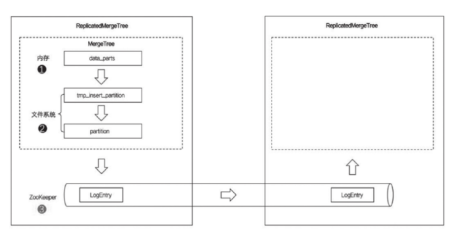 ReplicatedMergeTree示意图