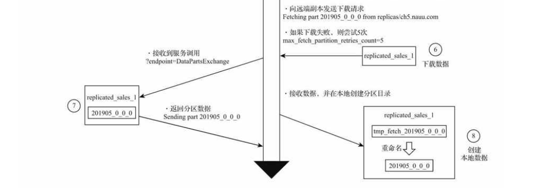 副本协同的过程2