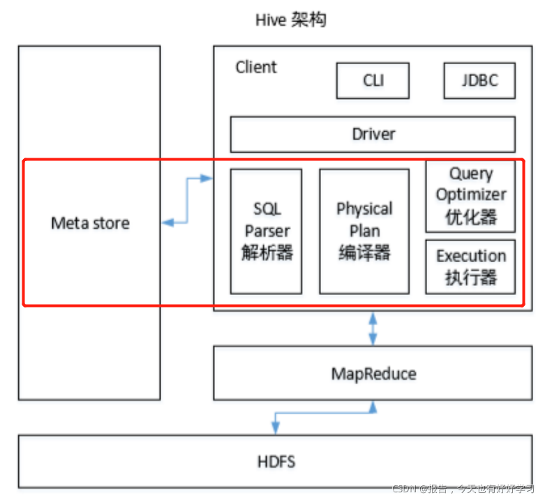 hive架构