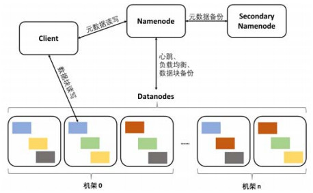 HDFS架构中文