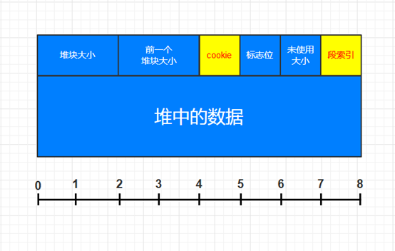 图7 占用状态的堆块结构