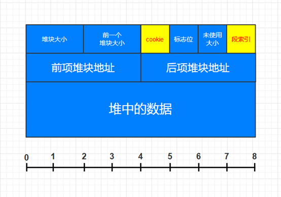 图8 空闲状态的堆块结构