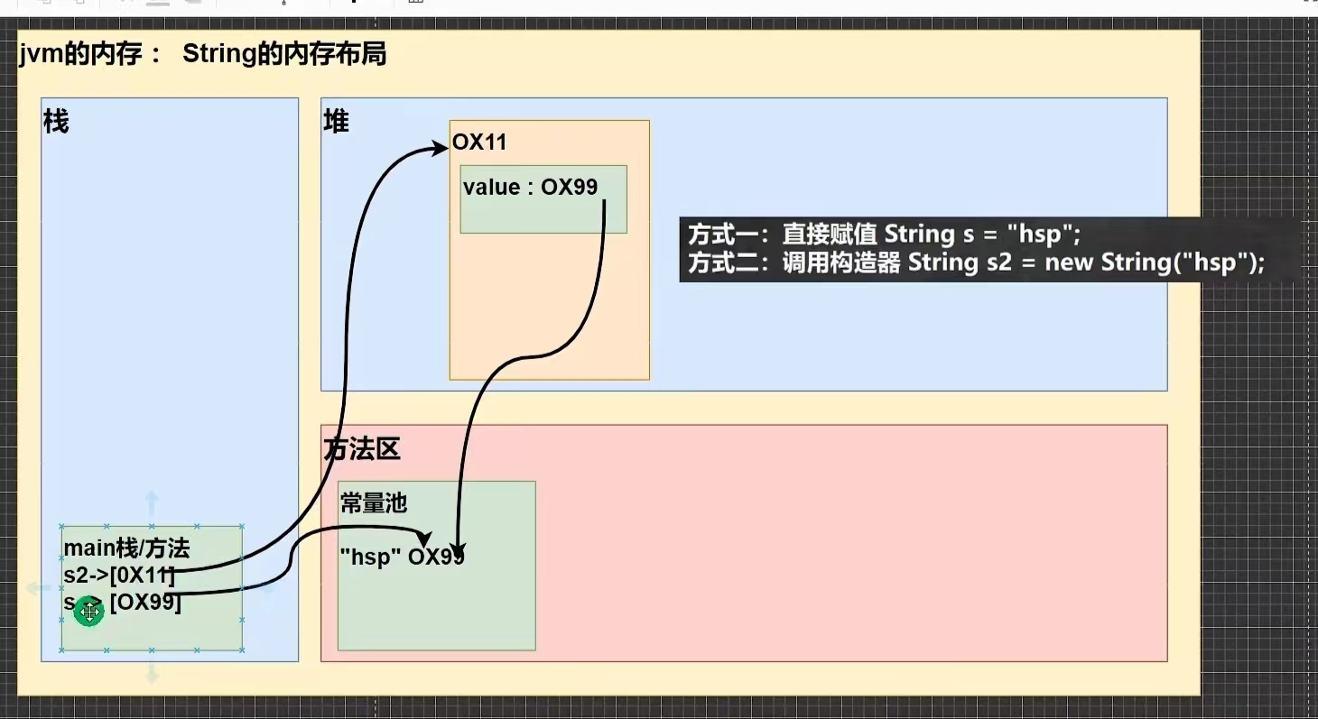 图片来自于 韩顺平 零基础30天学会Java