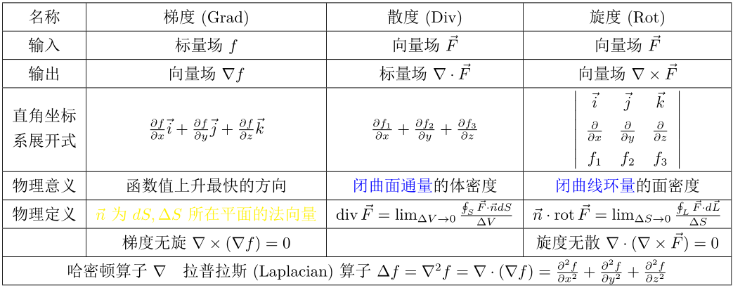 梯度、散度、旋度总结