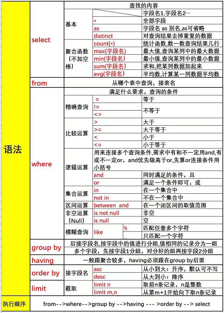 单表查询知识点总结（图片）