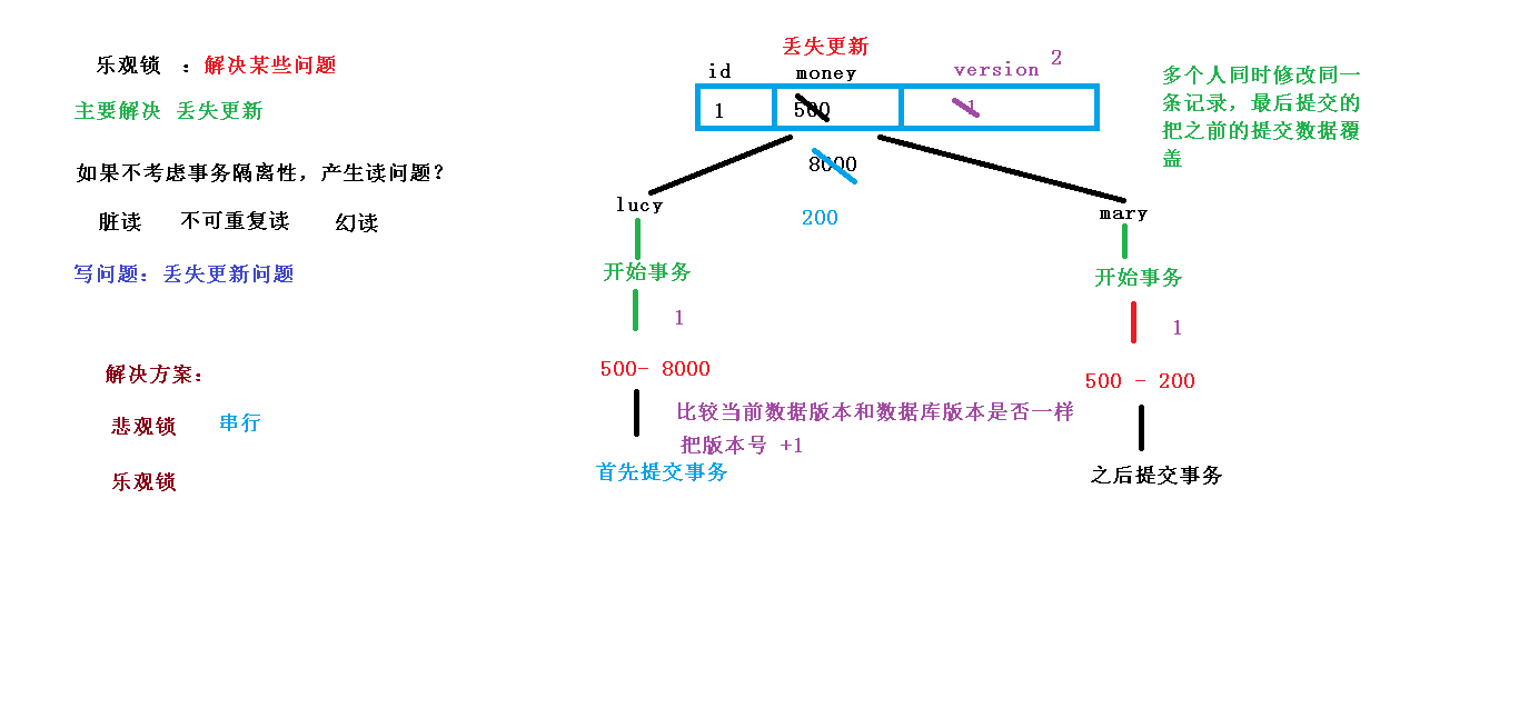 9 乐观锁