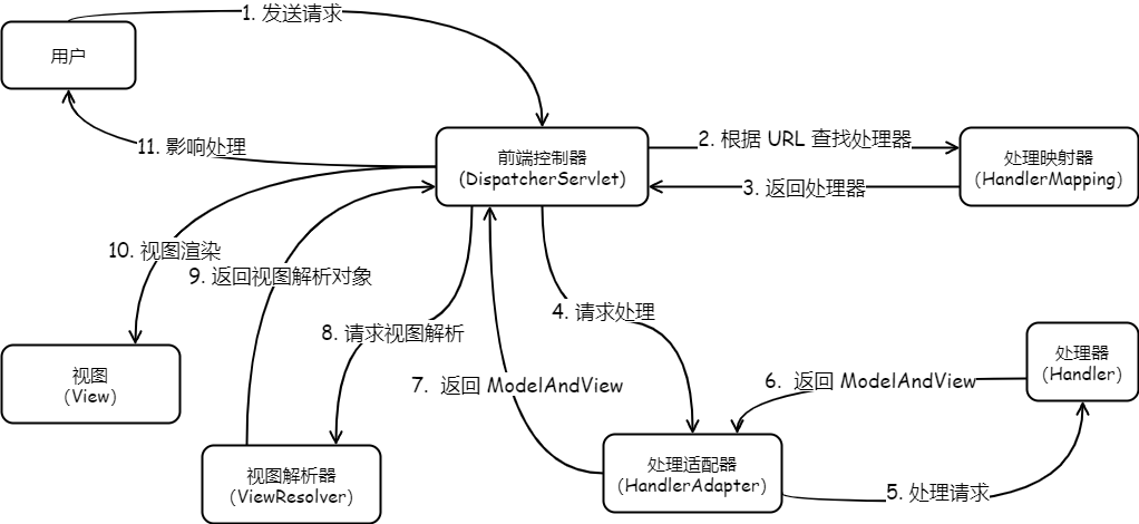 SpringMVC