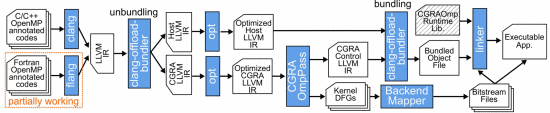 图 2：- cgra openmp 编译流程概述