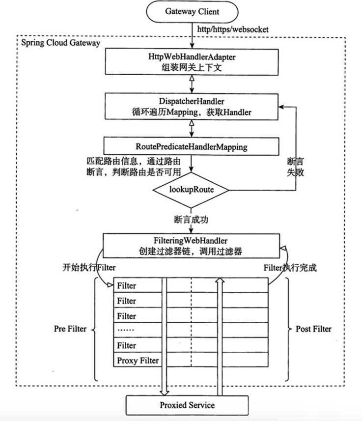 gateway工作原理