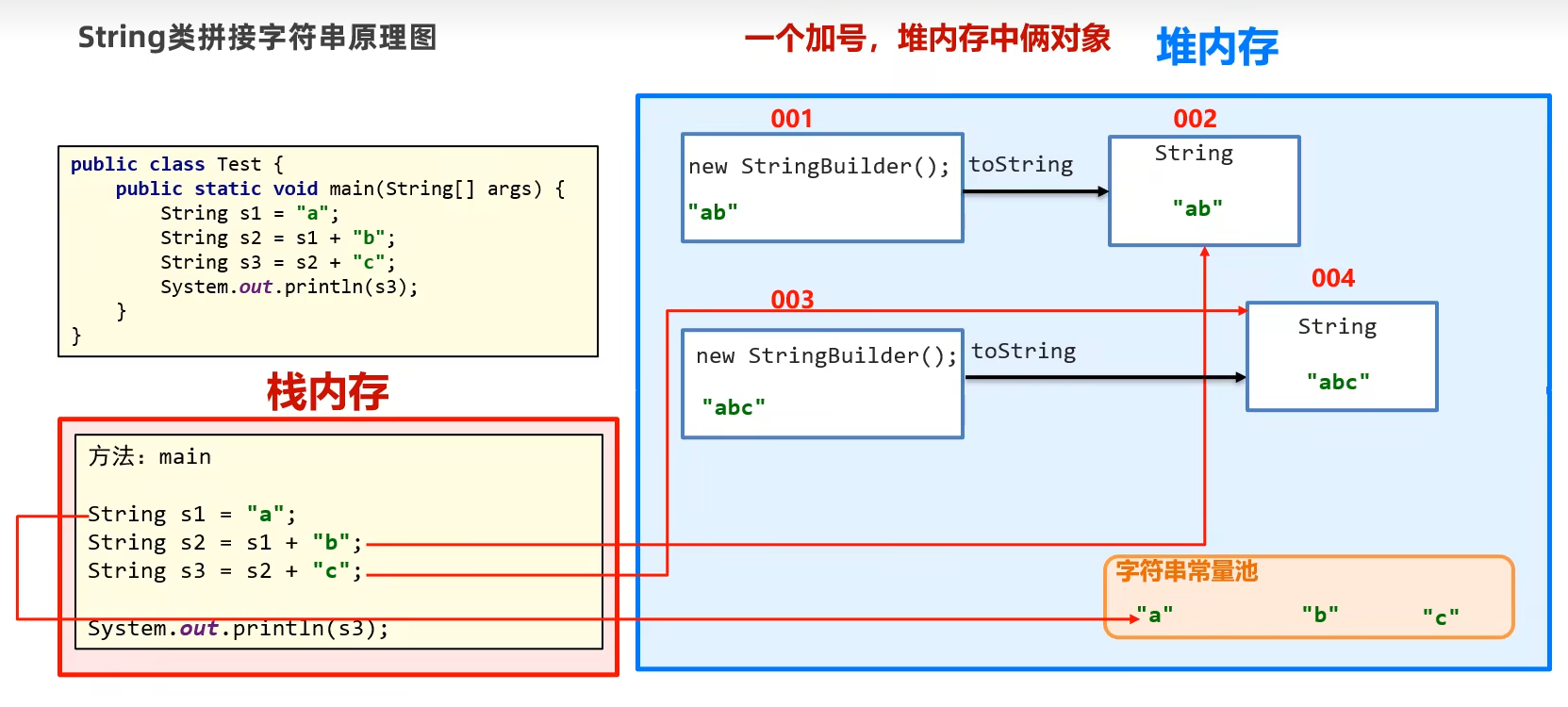 StringBuilder如何提高效率：