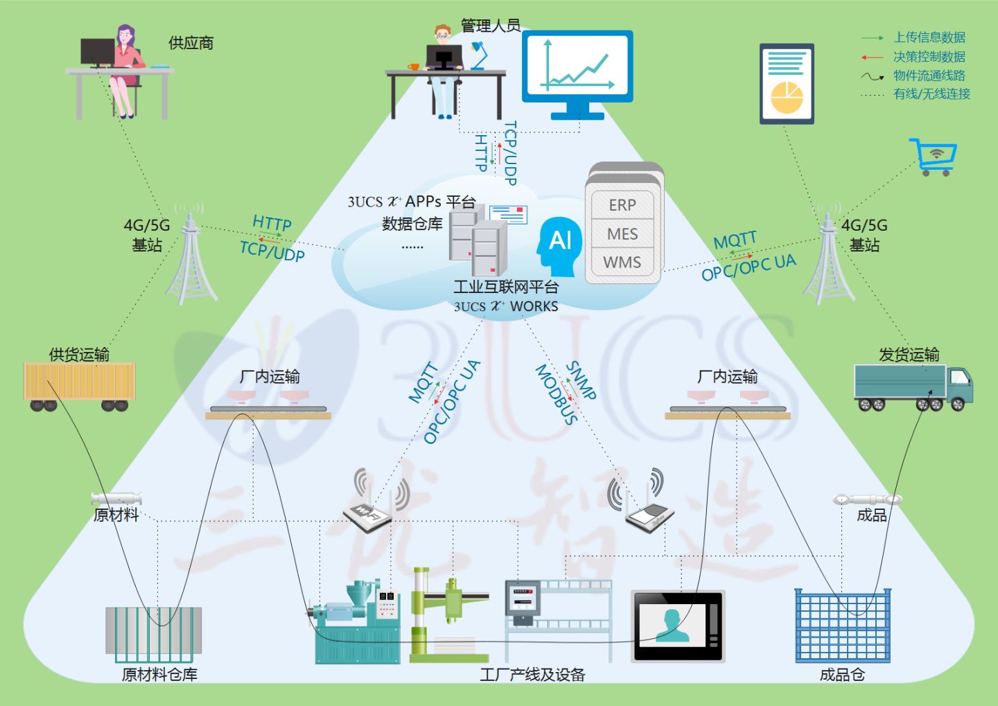 3UCS 三优智造 工业互联网拓扑图