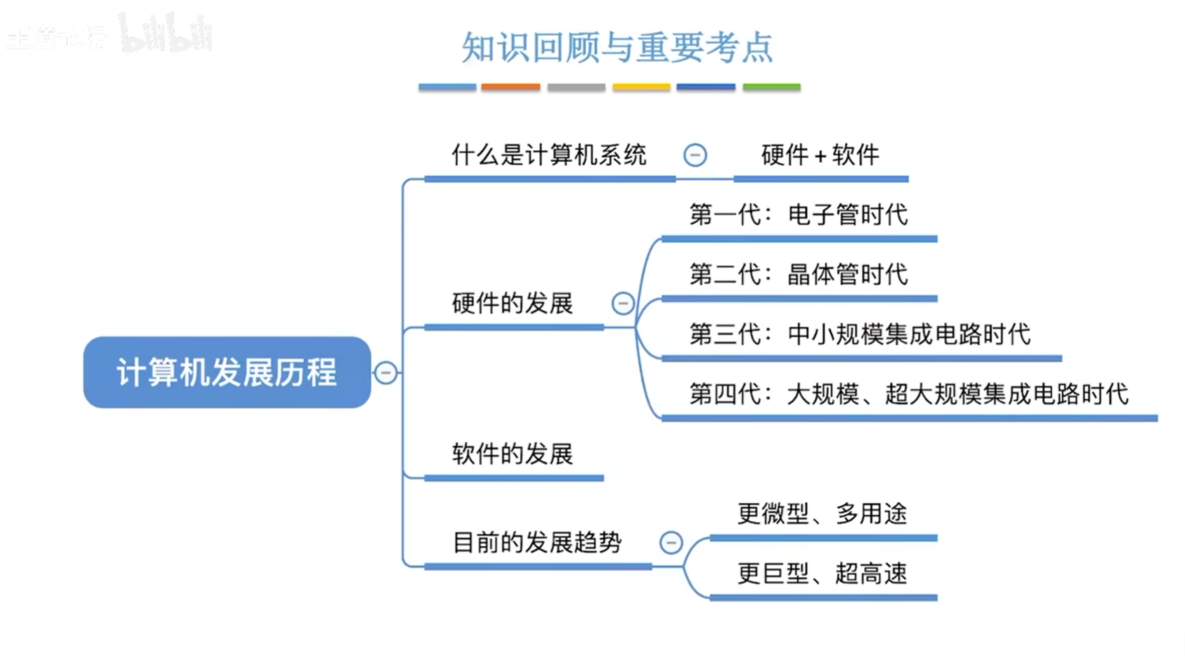 计算机的发展图解