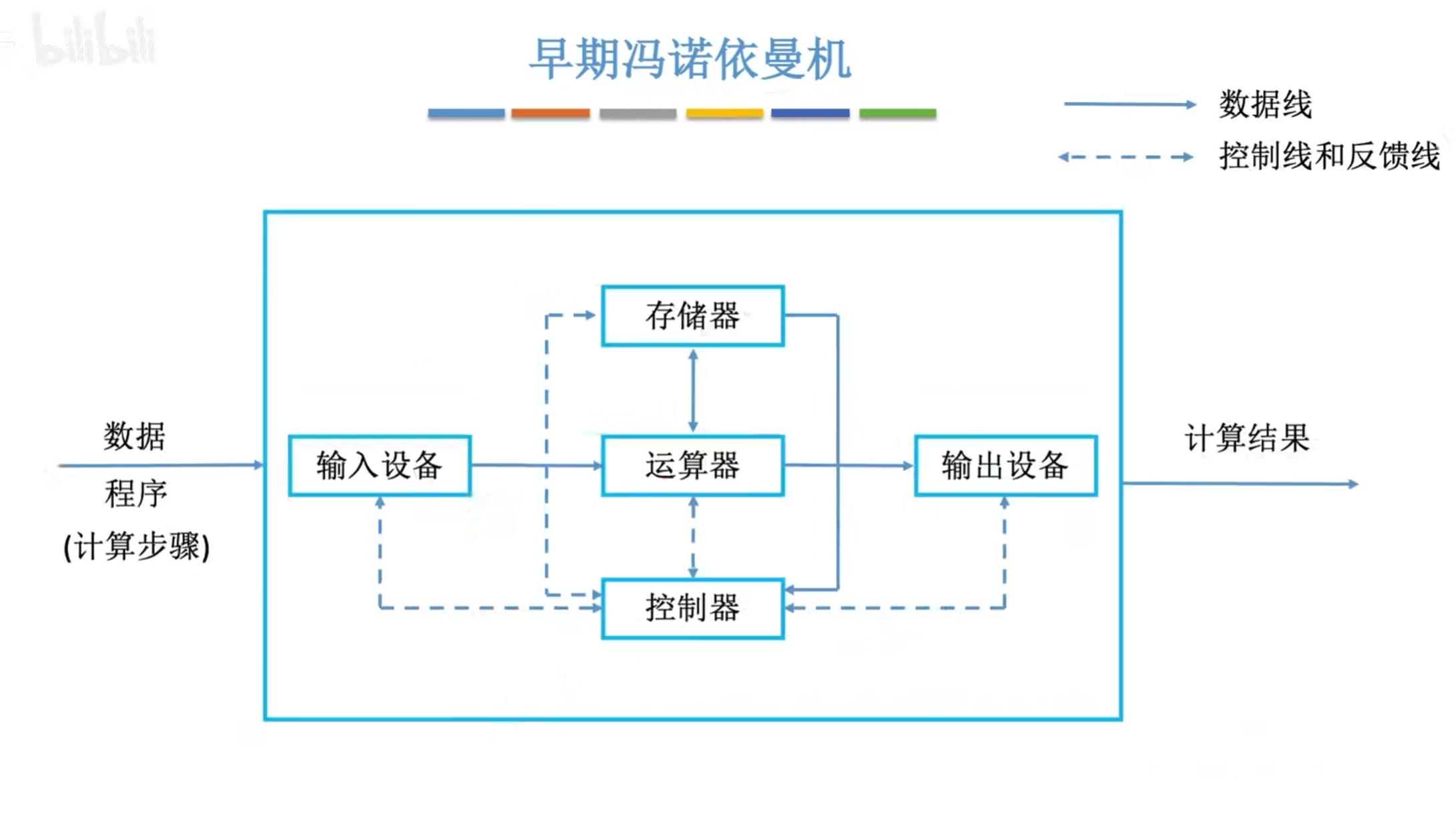 冯诺依曼模型图解