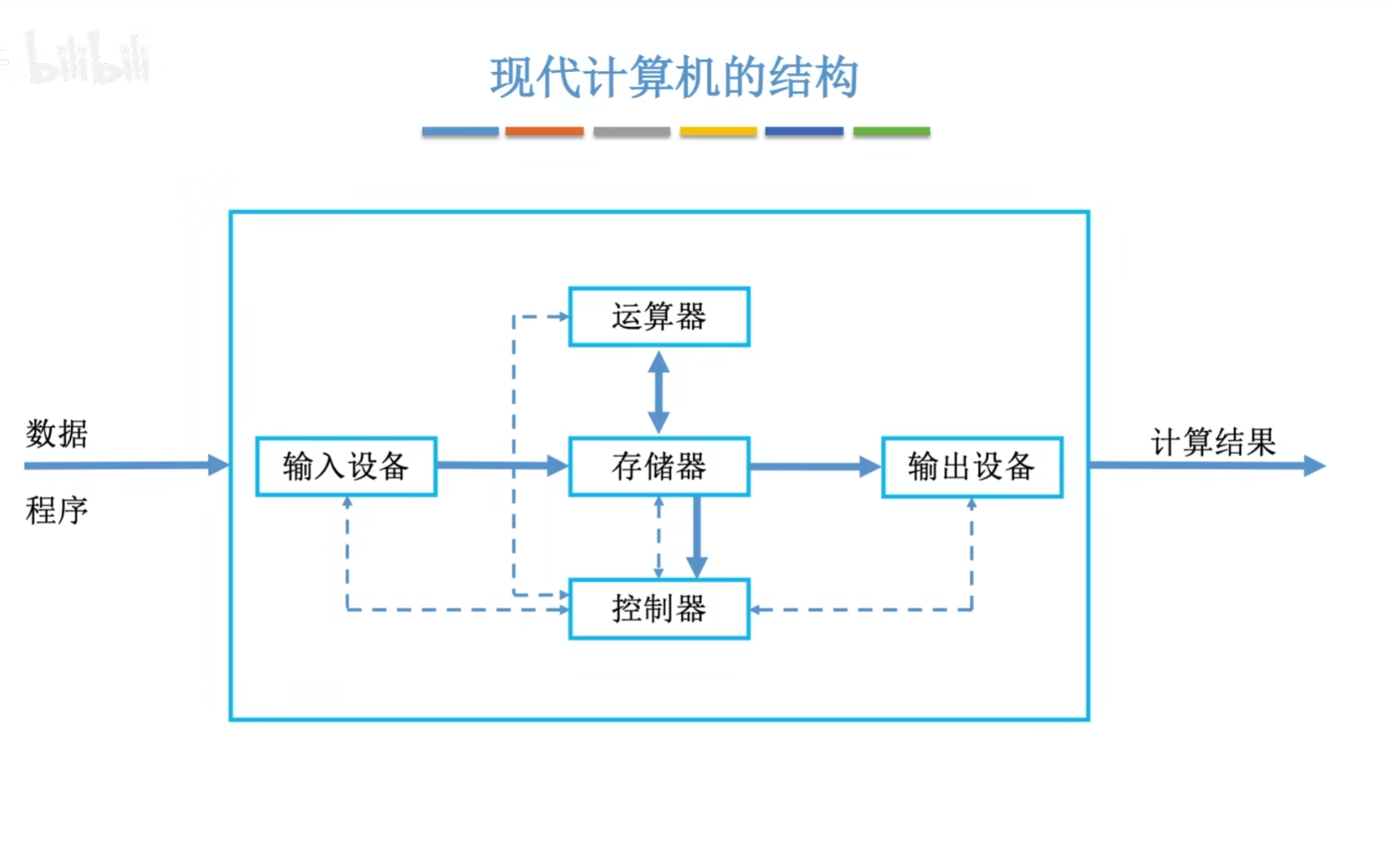 现代计算机模型图解