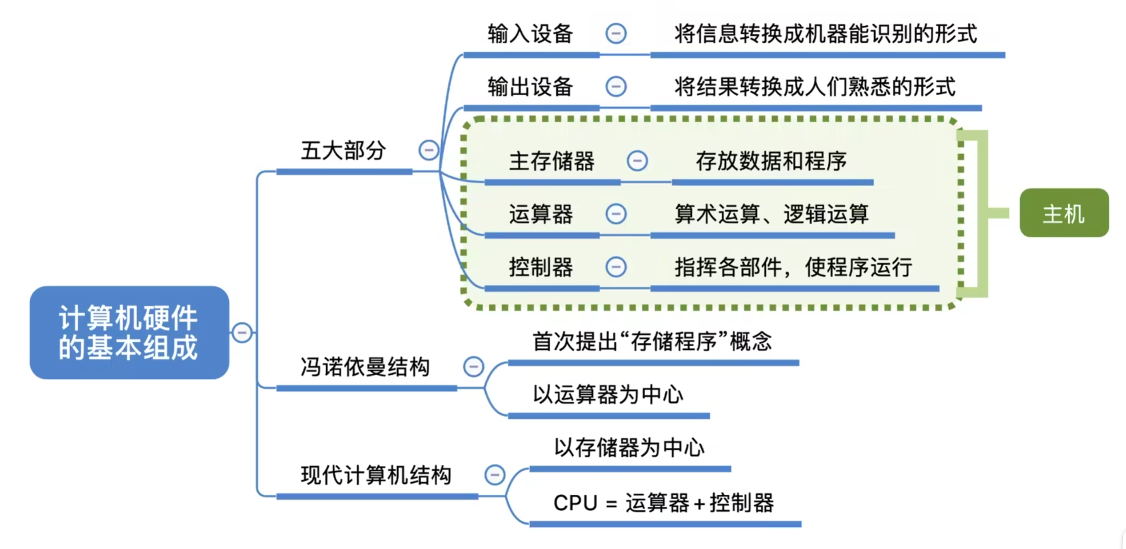 计算机的硬件组成结构小结