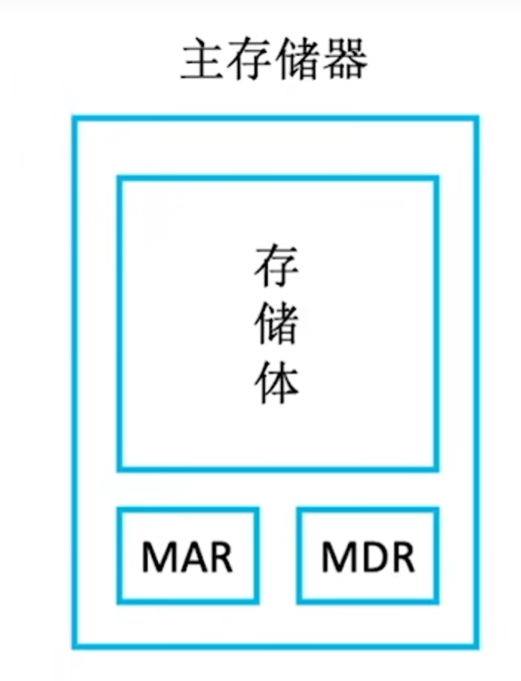 主存储器