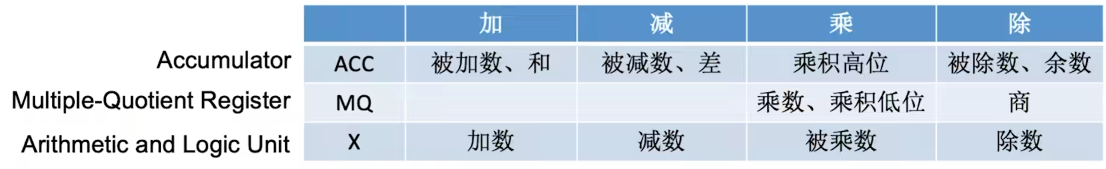 运算器中一些部件的相关关系