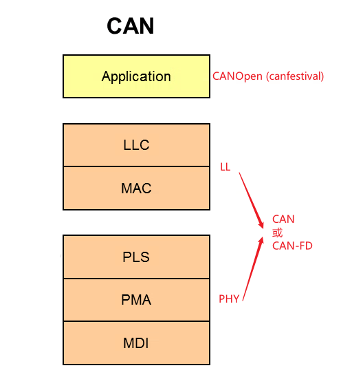 CAN协议框架