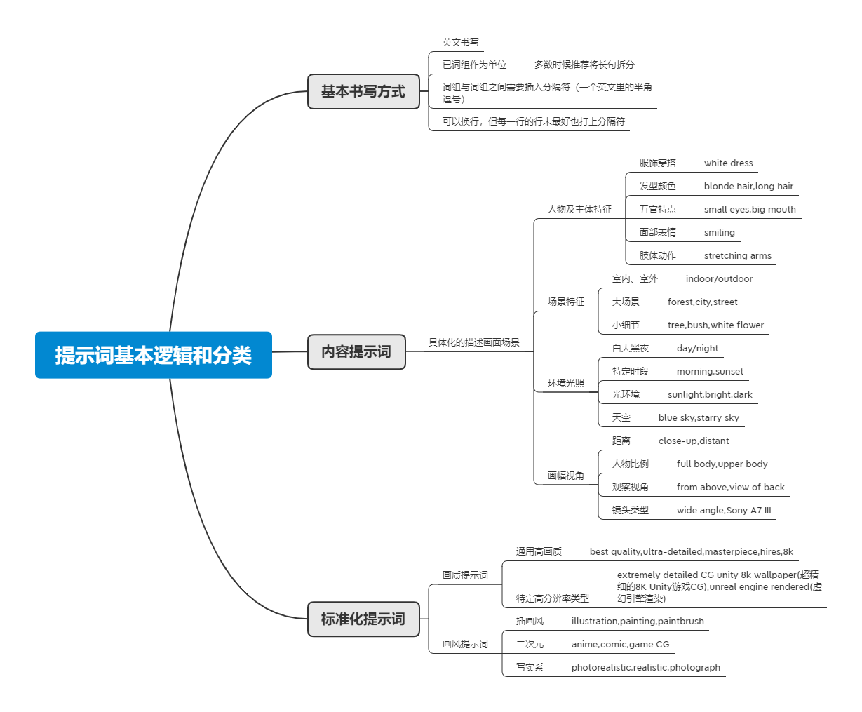 提示词基本逻辑和分类