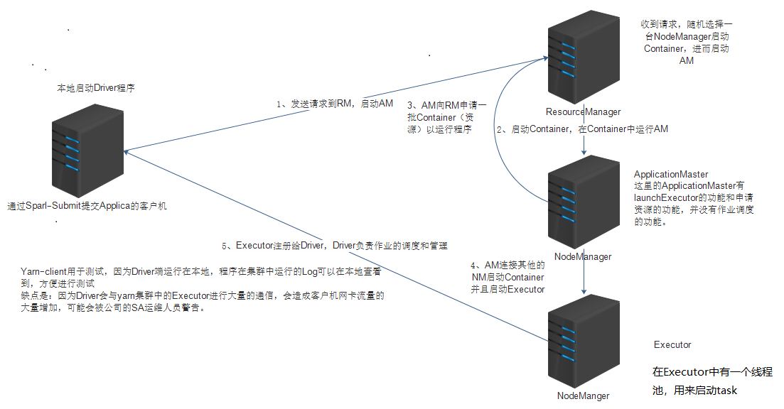 yarn-client