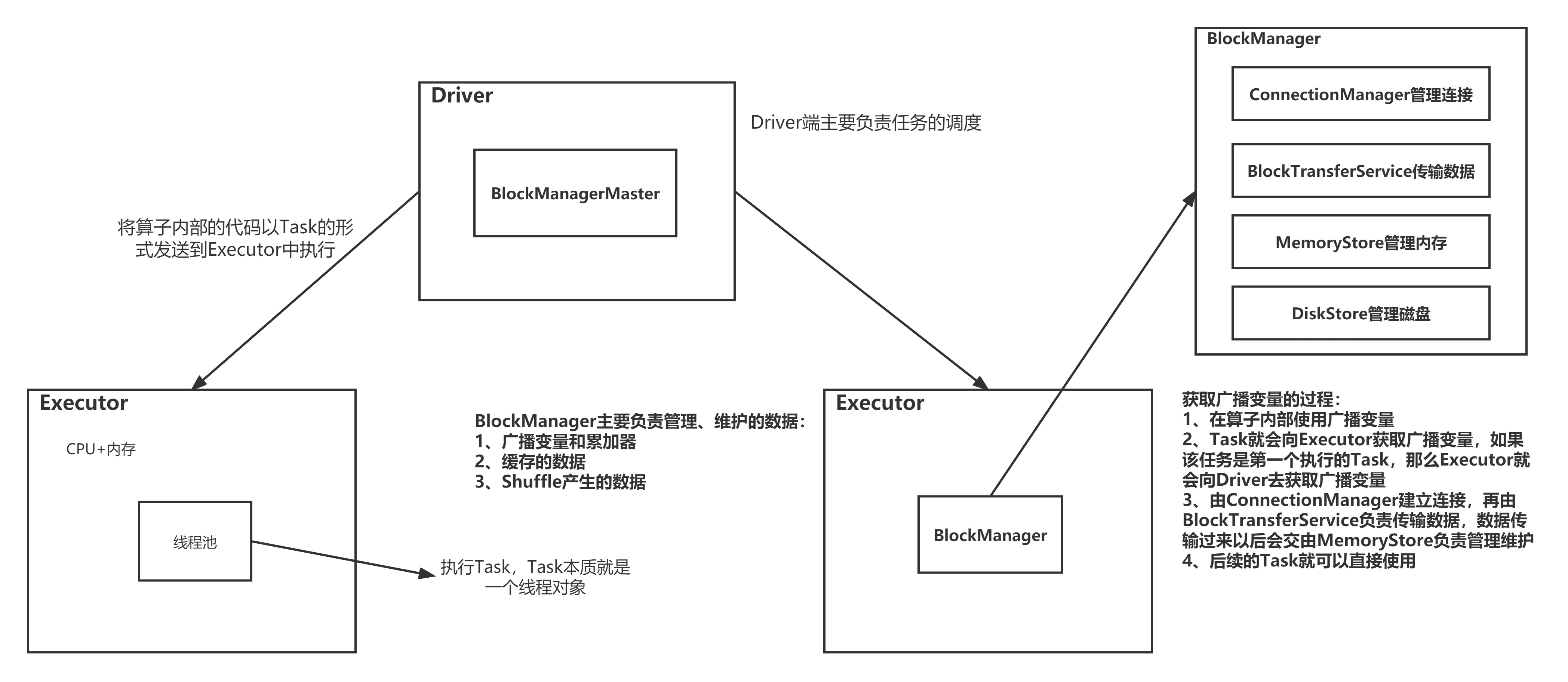 BlockManager