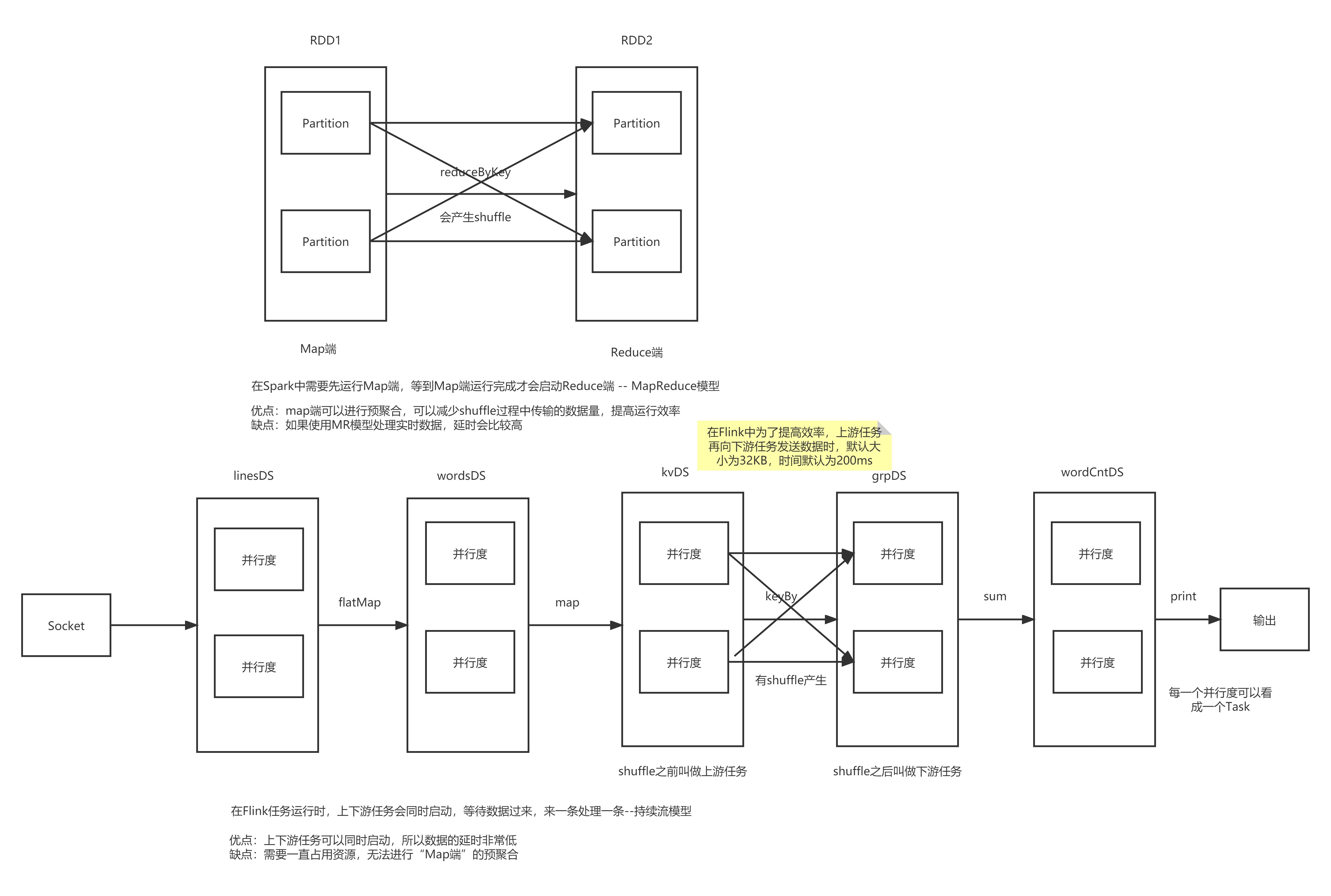 SparkStreaming VS Flink