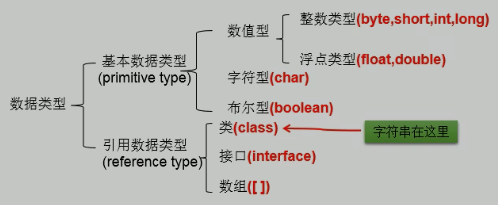 数据类型分类